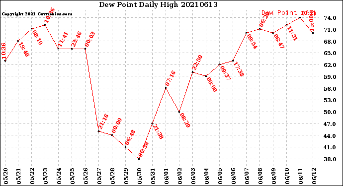 Milwaukee Weather Dew Point<br>Daily High
