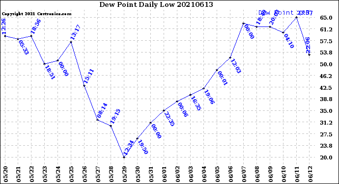 Milwaukee Weather Dew Point<br>Daily Low