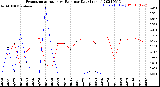 Milwaukee Weather Evapotranspiration<br>vs Rain per Day<br>(Inches)