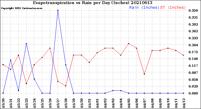 Milwaukee Weather Evapotranspiration<br>vs Rain per Day<br>(Inches)