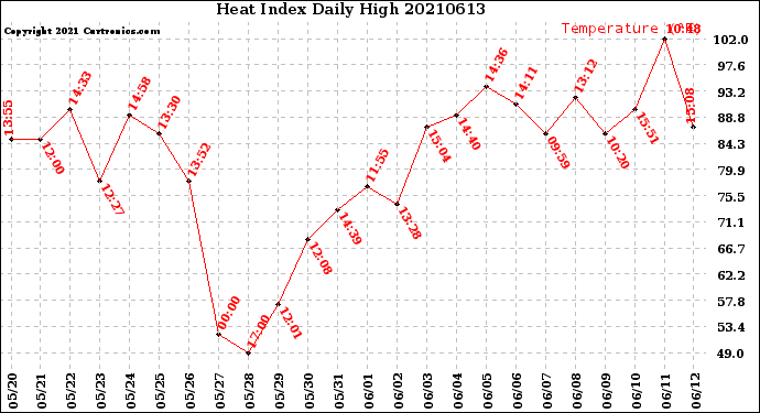 Milwaukee Weather Heat Index<br>Daily High