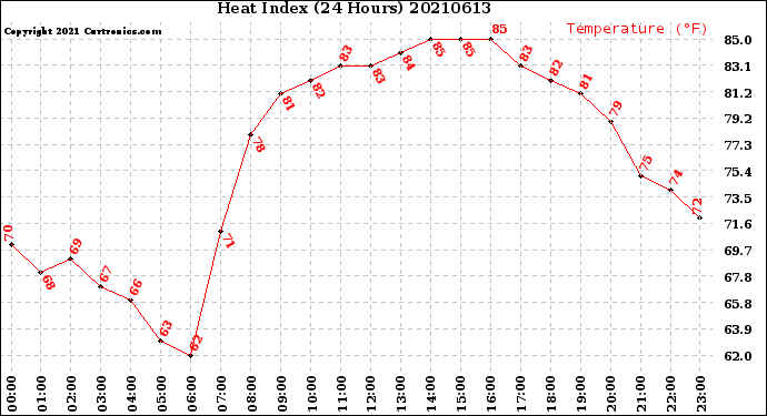 Milwaukee Weather Heat Index<br>(24 Hours)