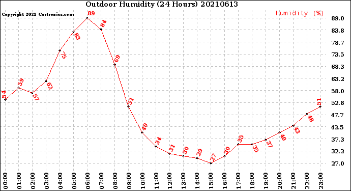 Milwaukee Weather Outdoor Humidity<br>(24 Hours)