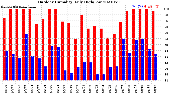 Milwaukee Weather Outdoor Humidity<br>Daily High/Low