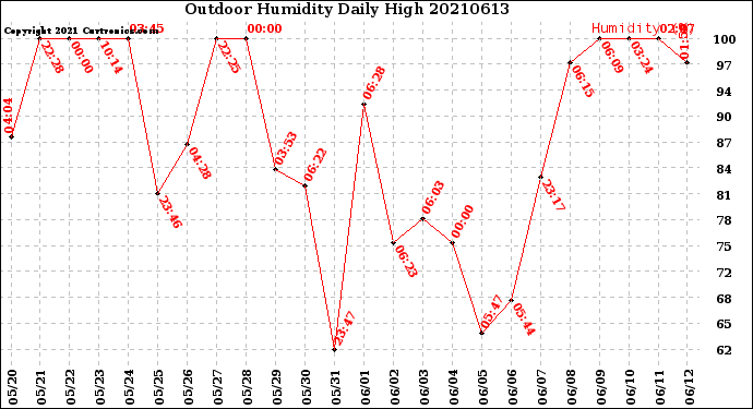 Milwaukee Weather Outdoor Humidity<br>Daily High