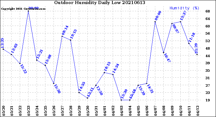 Milwaukee Weather Outdoor Humidity<br>Daily Low