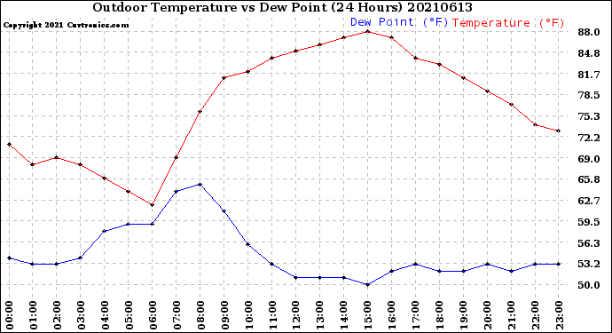 Milwaukee Weather Outdoor Temperature<br>vs Dew Point<br>(24 Hours)