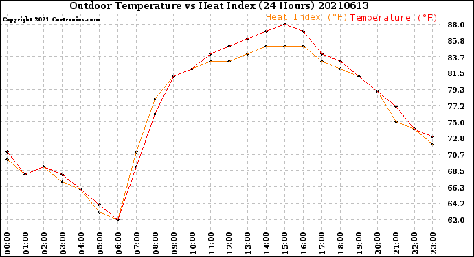 Milwaukee Weather Outdoor Temperature<br>vs Heat Index<br>(24 Hours)