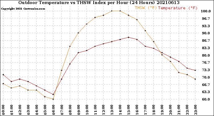 Milwaukee Weather Outdoor Temperature<br>vs THSW Index<br>per Hour<br>(24 Hours)