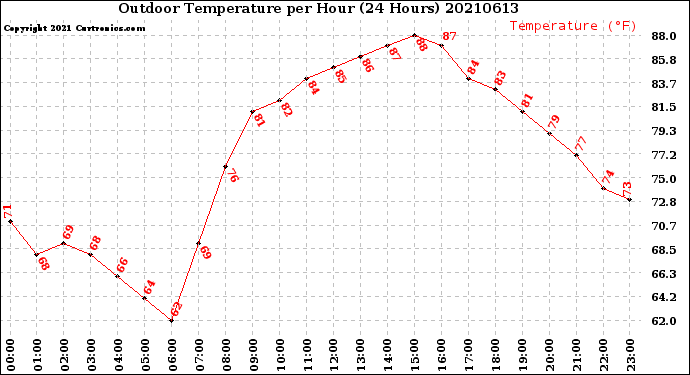 Milwaukee Weather Outdoor Temperature<br>per Hour<br>(24 Hours)
