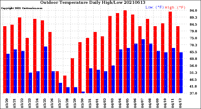 Milwaukee Weather Outdoor Temperature<br>Daily High/Low