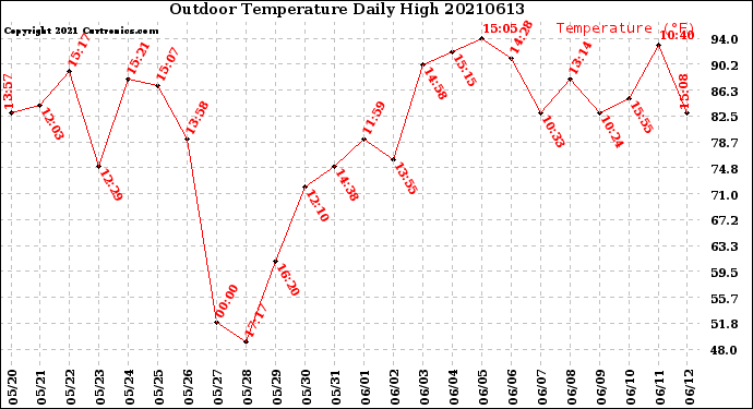 Milwaukee Weather Outdoor Temperature<br>Daily High