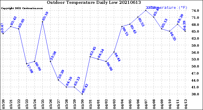 Milwaukee Weather Outdoor Temperature<br>Daily Low