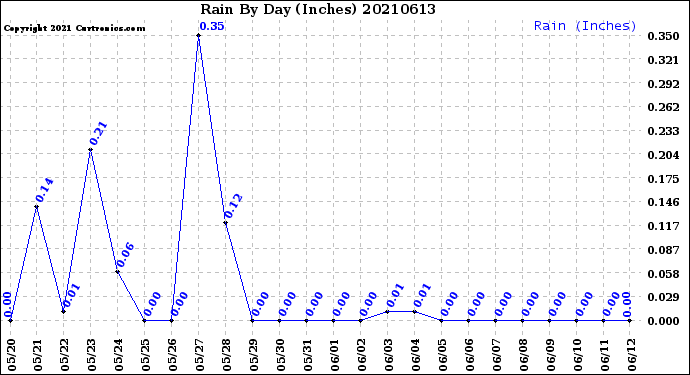 Milwaukee Weather Rain<br>By Day<br>(Inches)