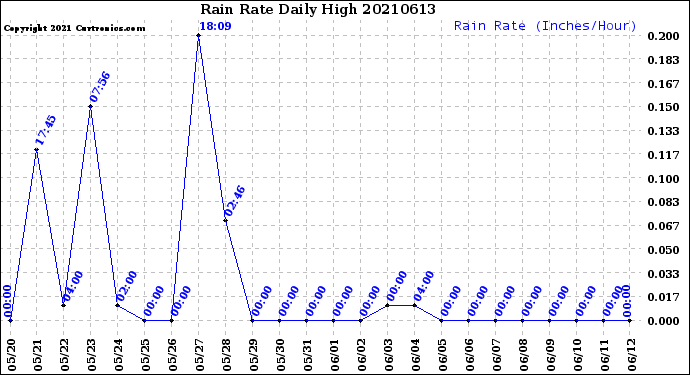 Milwaukee Weather Rain Rate<br>Daily High