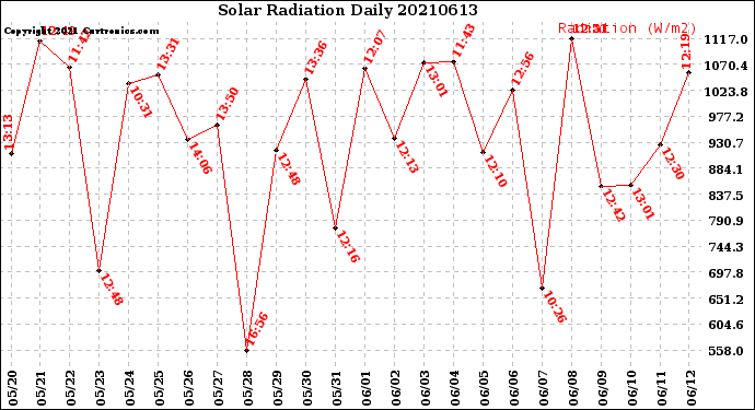 Milwaukee Weather Solar Radiation<br>Daily