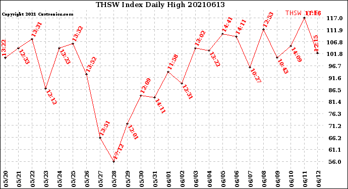 Milwaukee Weather THSW Index<br>Daily High