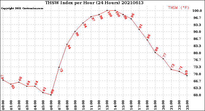 Milwaukee Weather THSW Index<br>per Hour<br>(24 Hours)