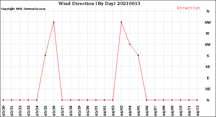 Milwaukee Weather Wind Direction<br>(By Day)