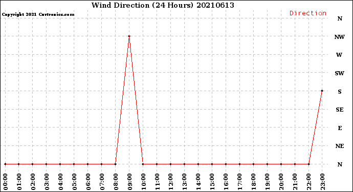 Milwaukee Weather Wind Direction<br>(24 Hours)