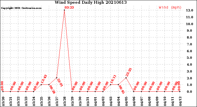 Milwaukee Weather Wind Speed<br>Daily High