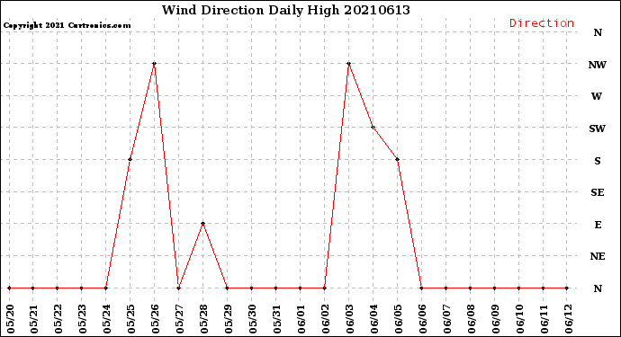Milwaukee Weather Wind Direction<br>Daily High