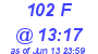 Milwaukee Weather THSW Index High Today