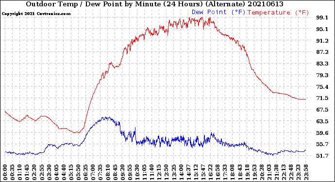 Milwaukee Weather Outdoor Temp / Dew Point<br>by Minute<br>(24 Hours) (Alternate)