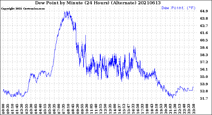 Milwaukee Weather Dew Point<br>by Minute<br>(24 Hours) (Alternate)