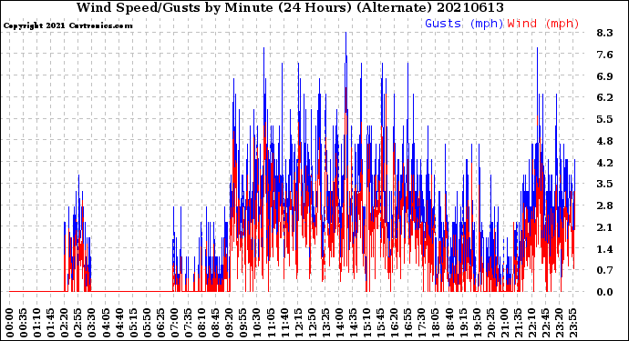 Milwaukee Weather Wind Speed/Gusts<br>by Minute<br>(24 Hours) (Alternate)