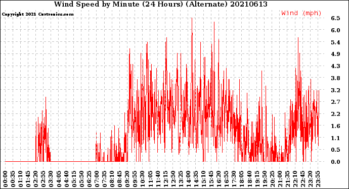 Milwaukee Weather Wind Speed<br>by Minute<br>(24 Hours) (Alternate)