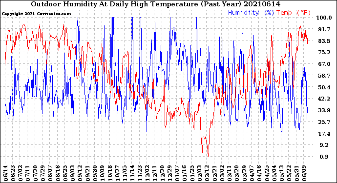 Milwaukee Weather Outdoor Humidity<br>At Daily High<br>Temperature<br>(Past Year)