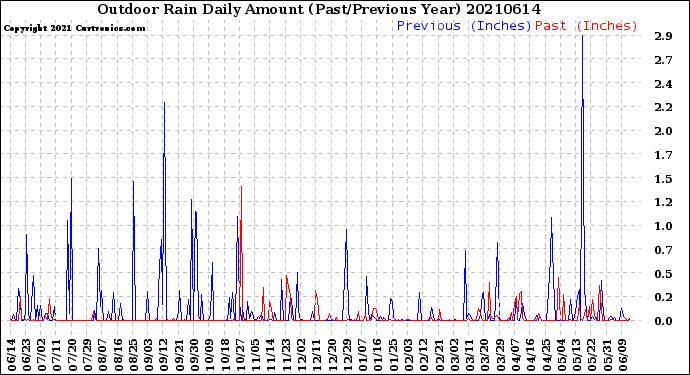 Milwaukee Weather Outdoor Rain<br>Daily Amount<br>(Past/Previous Year)