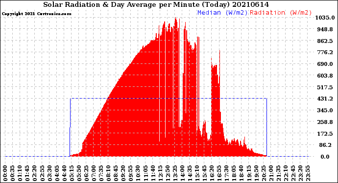 Milwaukee Weather Solar Radiation<br>& Day Average<br>per Minute<br>(Today)