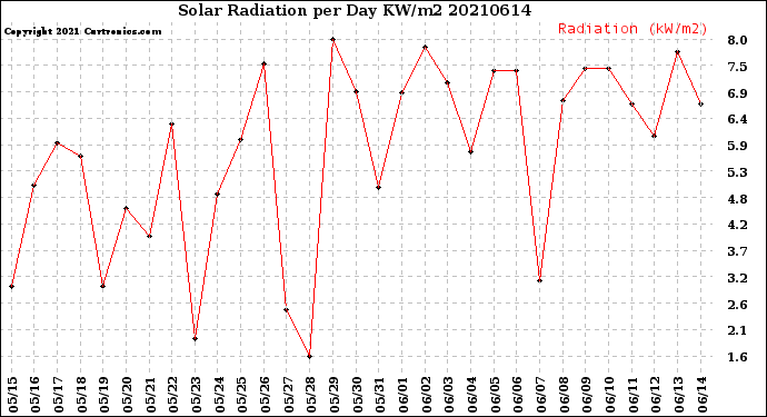 Milwaukee Weather Solar Radiation<br>per Day KW/m2