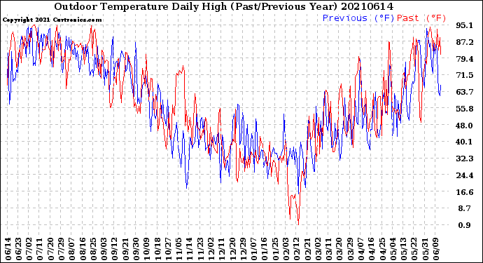 Milwaukee Weather Outdoor Temperature<br>Daily High<br>(Past/Previous Year)
