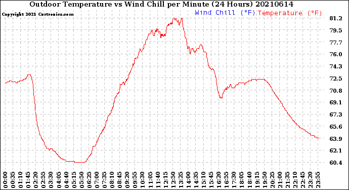 Milwaukee Weather Outdoor Temperature<br>vs Wind Chill<br>per Minute<br>(24 Hours)