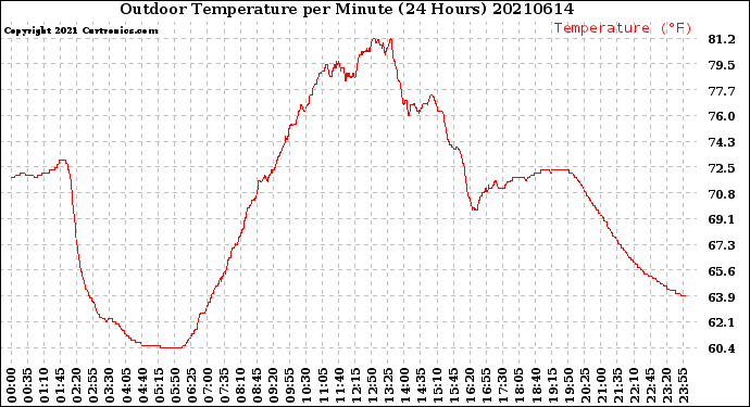 Milwaukee Weather Outdoor Temperature<br>per Minute<br>(24 Hours)