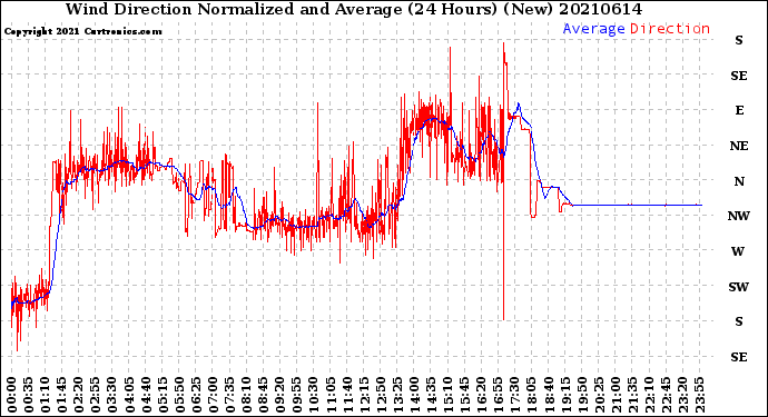 Milwaukee Weather Wind Direction<br>Normalized and Average<br>(24 Hours) (New)