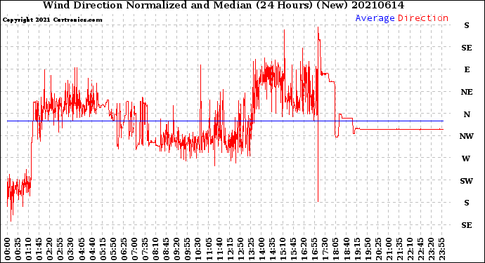 Milwaukee Weather Wind Direction<br>Normalized and Median<br>(24 Hours) (New)