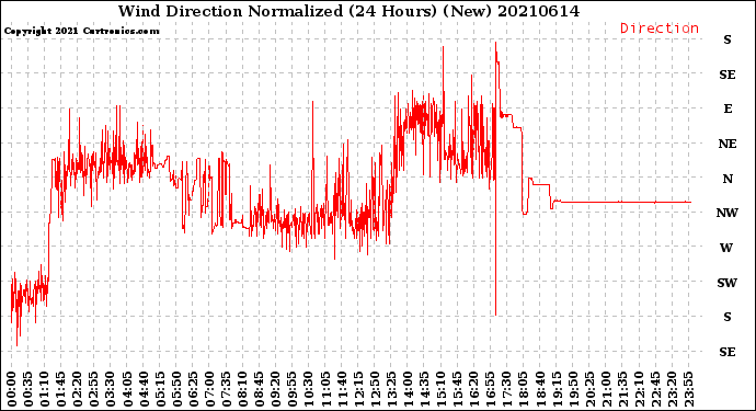 Milwaukee Weather Wind Direction<br>Normalized<br>(24 Hours) (New)