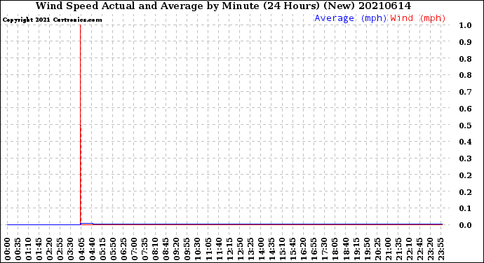Milwaukee Weather Wind Speed<br>Actual and Average<br>by Minute<br>(24 Hours) (New)