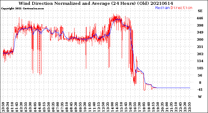 Milwaukee Weather Wind Direction<br>Normalized and Average<br>(24 Hours) (Old)