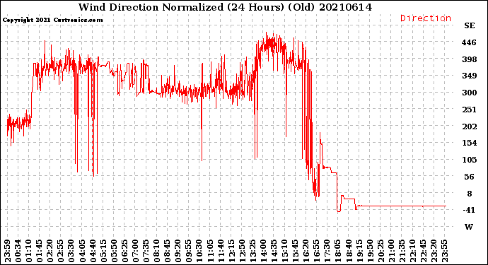 Milwaukee Weather Wind Direction<br>Normalized<br>(24 Hours) (Old)