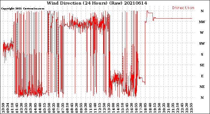 Milwaukee Weather Wind Direction<br>(24 Hours) (Raw)