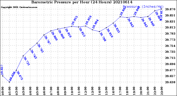 Milwaukee Weather Barometric Pressure<br>per Hour<br>(24 Hours)