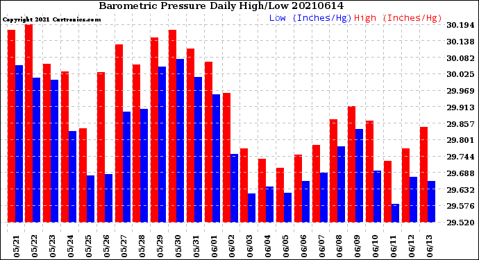 Milwaukee Weather Barometric Pressure<br>Daily High/Low