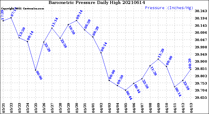 Milwaukee Weather Barometric Pressure<br>Daily High