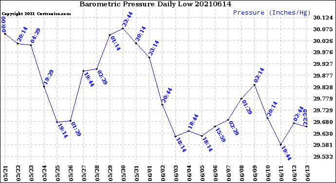 Milwaukee Weather Barometric Pressure<br>Daily Low