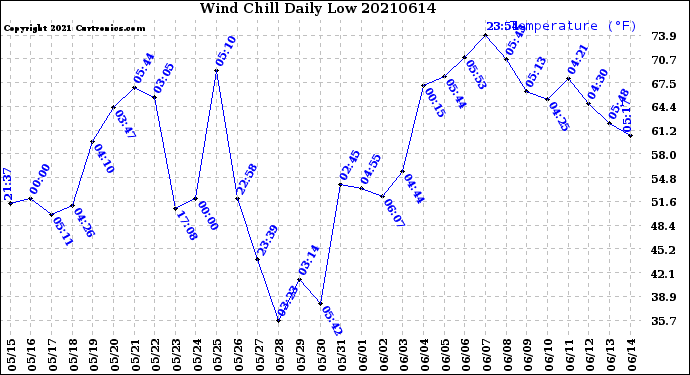 Milwaukee Weather Wind Chill<br>Daily Low